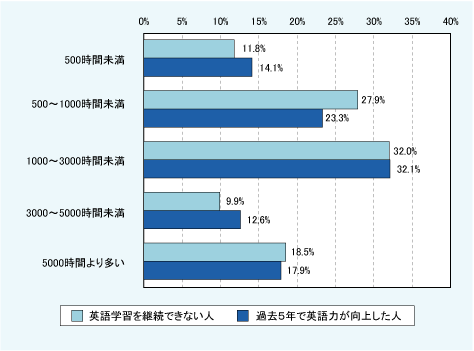 図表07　必要学習時間